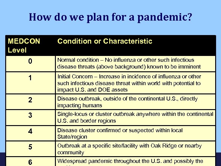 How do we plan for a pandemic? MEDCON Level 0 Condition or Characteristic Normal