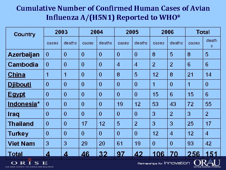 Cumulative Number of Confirmed Human Cases of Avian Influenza A/(H 5 N 1) Reported