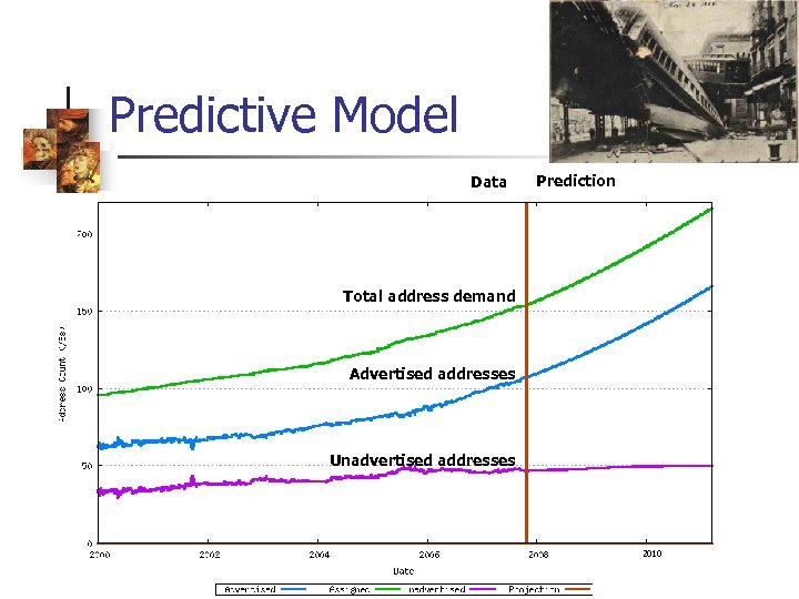 Predictive Model Data Prediction Total address demand Advertised addresses Unadvertised addresses 2010 