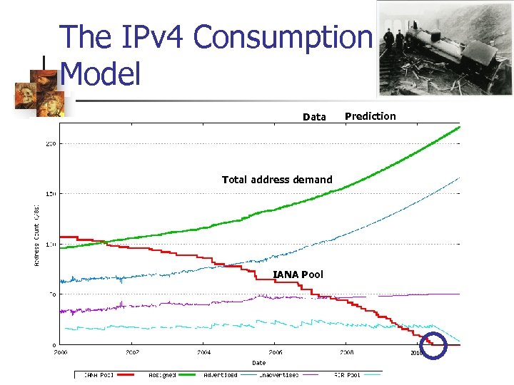 The IPv 4 Consumption Model Data Prediction Total address demand IANA Pool 2010 