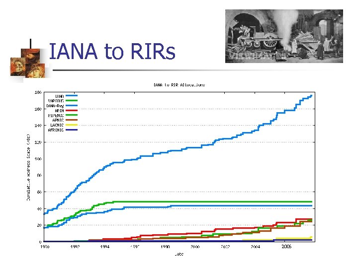 IANA to RIRs 2006 