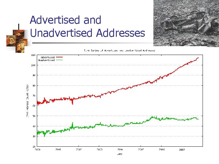 Advertised and Unadvertised Addresses 2007 