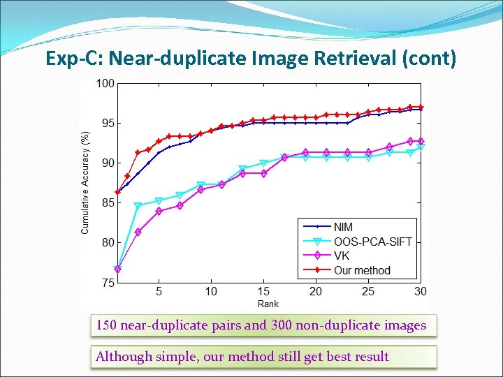 Exp-C: Near-duplicate Image Retrieval (cont) 150 near-duplicate pairs and 300 non-duplicate images Although simple,