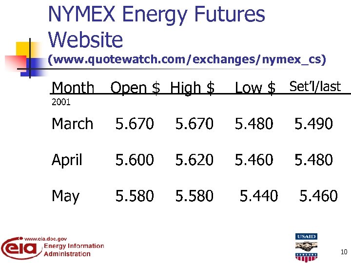 NYMEX Energy Futures Website (www. quotewatch. com/exchanges/nymex_cs) 10 