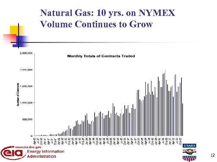 Natural Gas: 10 yrs. on NYMEX Volume Continues to Grow 12 