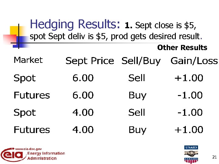 Hedging Results: 1. Sept close is $5, spot Sept deliv is $5, prod gets