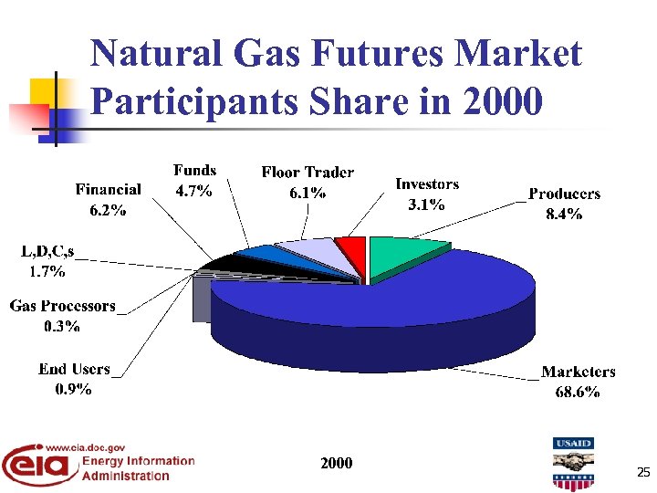 Natural Gas Futures Market Participants Share in 2000 25 