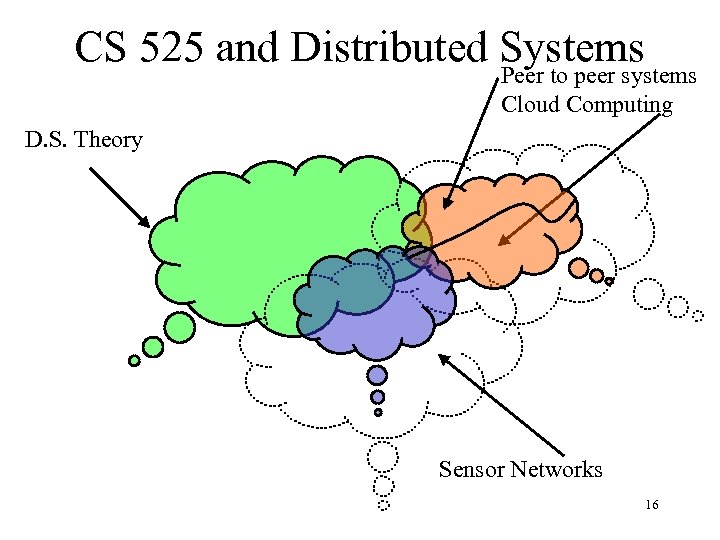 CS 525 and Distributed Systems Peer to peer systems Cloud Computing D. S. Theory