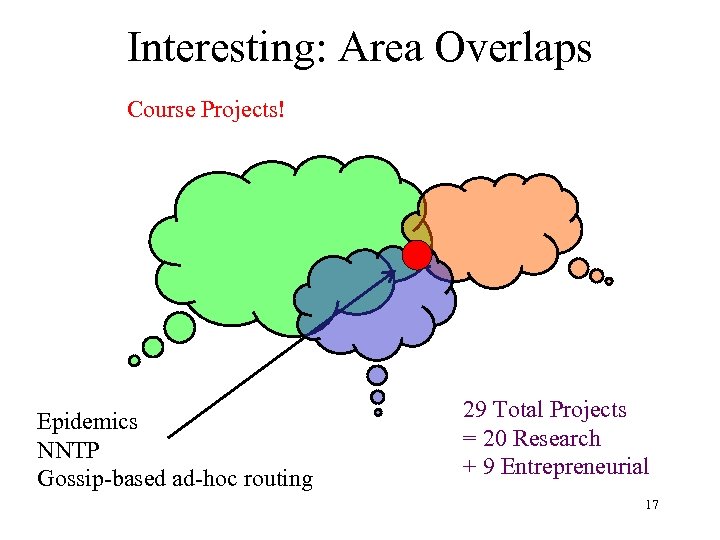Interesting: Area Overlaps Course Projects! Epidemics NNTP Gossip-based ad-hoc routing 29 Total Projects =