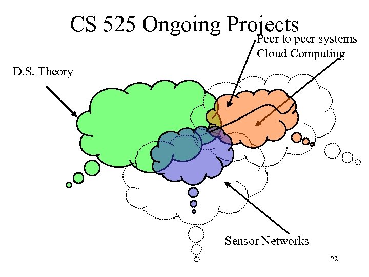 CS 525 Ongoing Projects Peer to peer systems Cloud Computing D. S. Theory Sensor