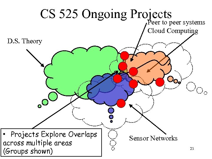 CS 525 Ongoing Projects Peer to peer systems Cloud Computing D. S. Theory •