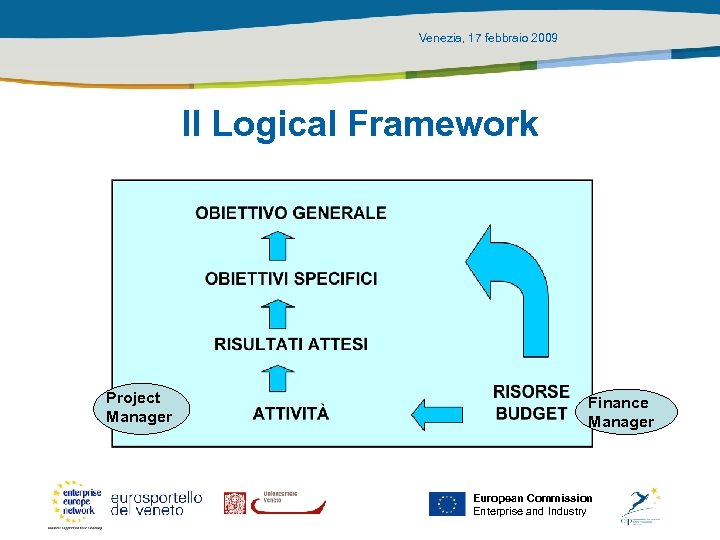 Venezia, 17 febbraio 2009 Il Logical Framework Project Manager Finance Manager European Commission Enterprise