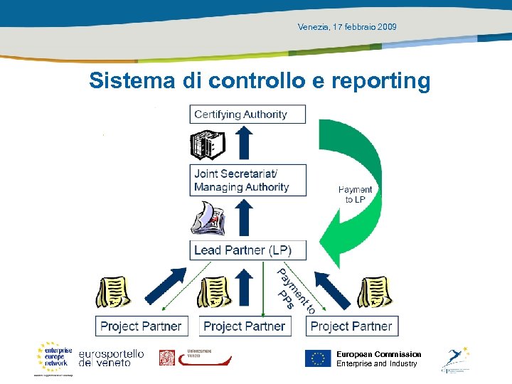 Venezia, 17 febbraio 2009 Sistema di controllo e reporting European Commission Enterprise and Industry