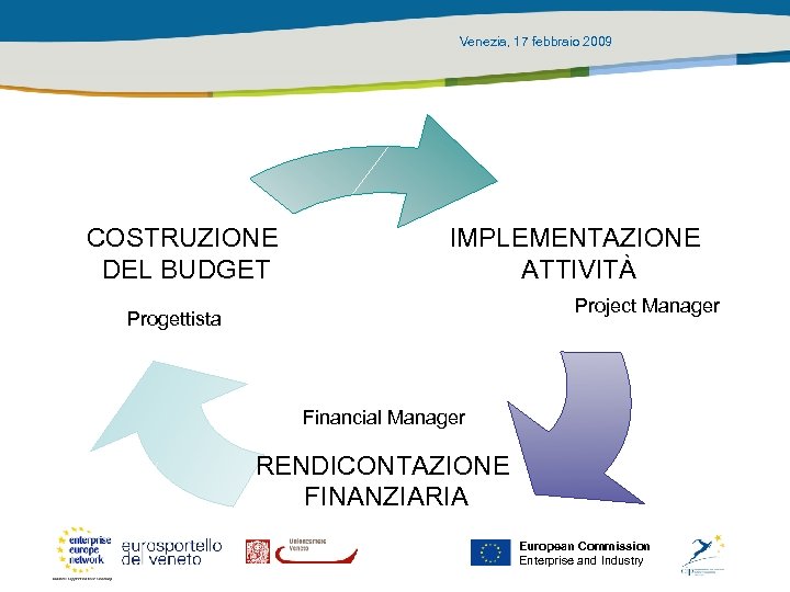 Venezia, 17 febbraio 2009 COSTRUZIONE DEL BUDGET IMPLEMENTAZIONE ATTIVITÀ Project Manager Progettista Financial Manager