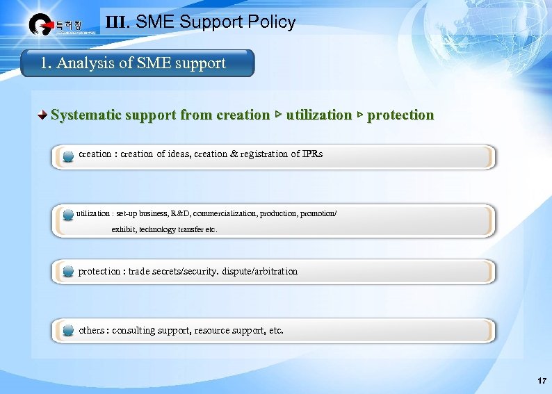 Ⅲ. SME Support Policy 1. Analysis of SME support Systematic support from creation ▷