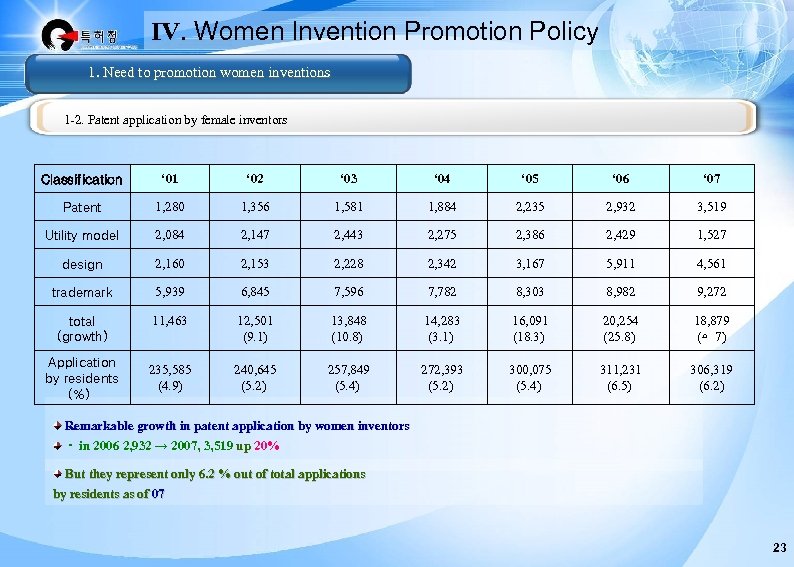 Ⅳ. Women Invention Promotion Policy 1. Need to promotion women inventions 1 -2. Patent