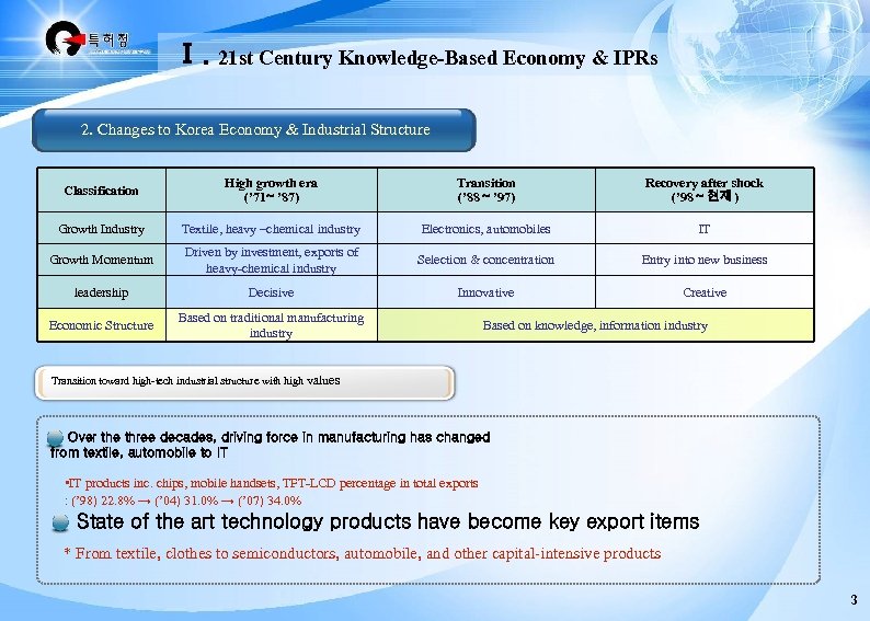 Ⅰ. 21 st Century Knowledge-Based Economy & IPRs 2. Changes to Korea Economy &