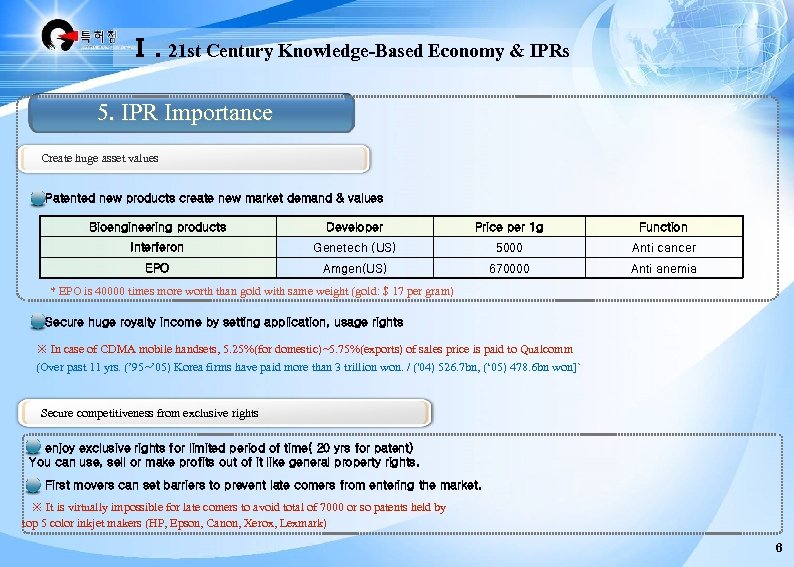 Ⅰ. 21 st Century Knowledge-Based Economy & IPRs 5. IPR Importance Create huge asset