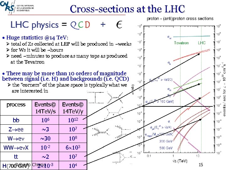 Cross-sections at the LHC Huge statistics @14 Te. V: total of Zs collected at