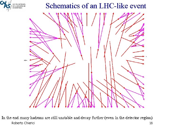 Schematics of an LHC-like event Incomingparton-parton(ISR) still unstablestate radiations afford onlythe rest of the