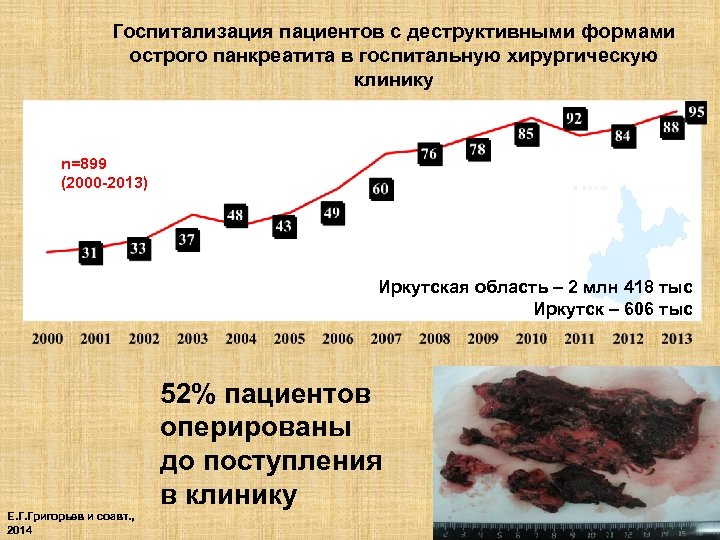 Госпитализация пациентов с деструктивными формами острого панкреатита в госпитальную хирургическую клинику n=899 (2000 -2013)