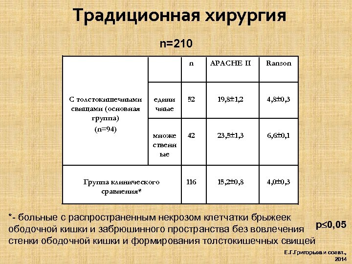 Традиционная хирургия n=210 n С толстокишечными свищами (основная группа) (n=94) APACHE II Ranson едини