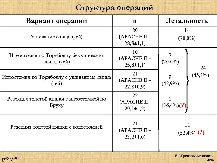 Структура операций. Структура операции. Структура операции и её запись.