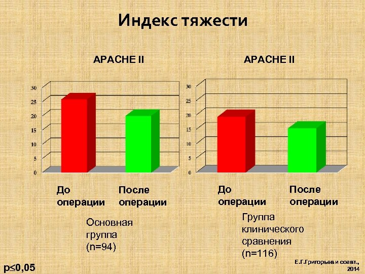 Индекс тяжести APACHE II До операции После операции Основная группа (n=94) р 0, 05