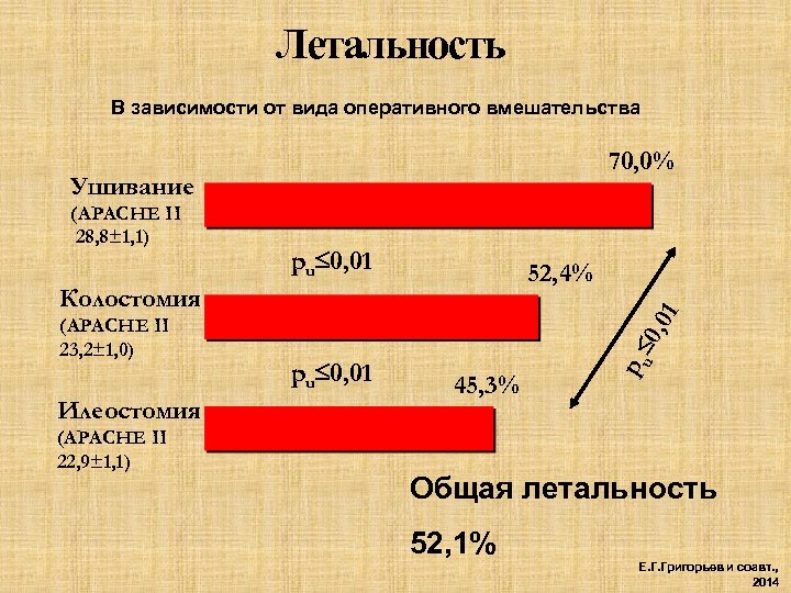 Показатели летальности в стационаре. Общая летальность. Смертность и летальность. Показатель летальности формула. Отличие смертности от летальности.