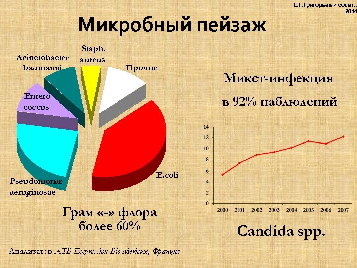 Микробный пейзаж Acinetobacter baumanni Staph. aureus Прочие Entero coccus Е. Г. Григорьев и соавт.