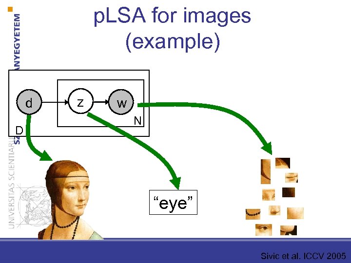p. LSA for images (example) d D z w N “eye” Sivic et al.