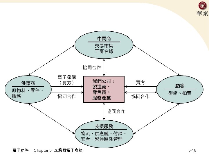 電子商務 Chapter 5 企業間電子商務 5 -19 