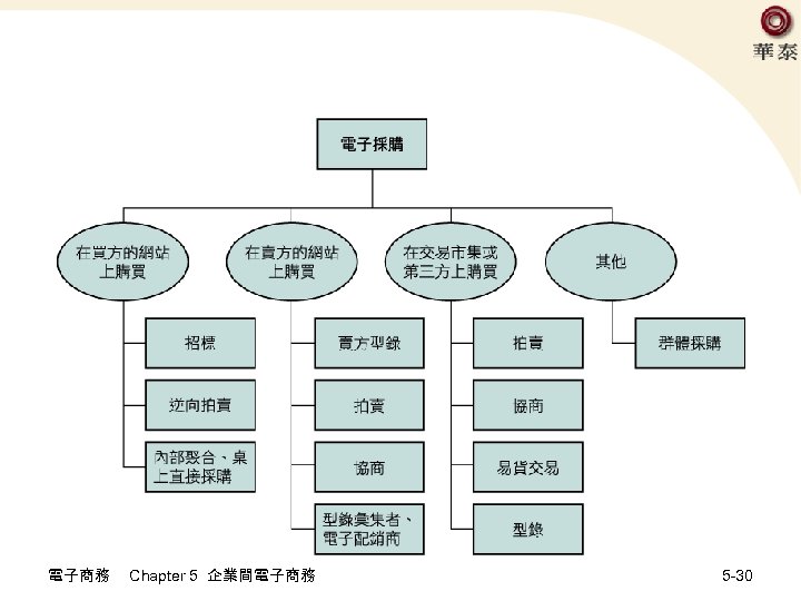 電子商務 Chapter 5 企業間電子商務 5 -30 