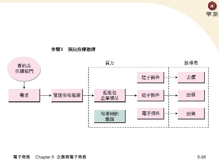電子商務 Chapter 5 企業間電子商務 5 -36 