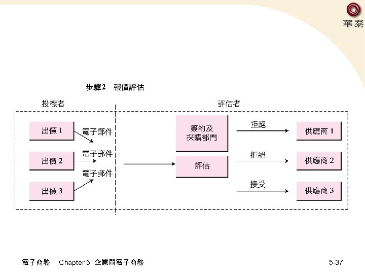 電子商務 Chapter 5 企業間電子商務 5 -37 