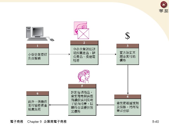 電子商務 Chapter 5 企業間電子商務 5 -40 
