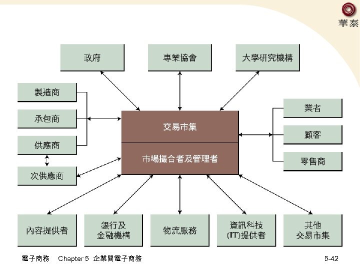 電子商務 Chapter 5 企業間電子商務 5 -42 