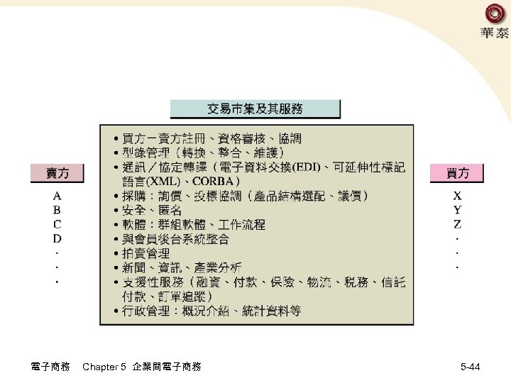 電子商務 Chapter 5 企業間電子商務 5 -44 