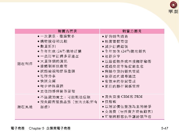 電子商務 Chapter 5 企業間電子商務 5 -47 