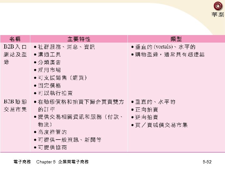 電子商務 Chapter 5 企業間電子商務 5 -52 