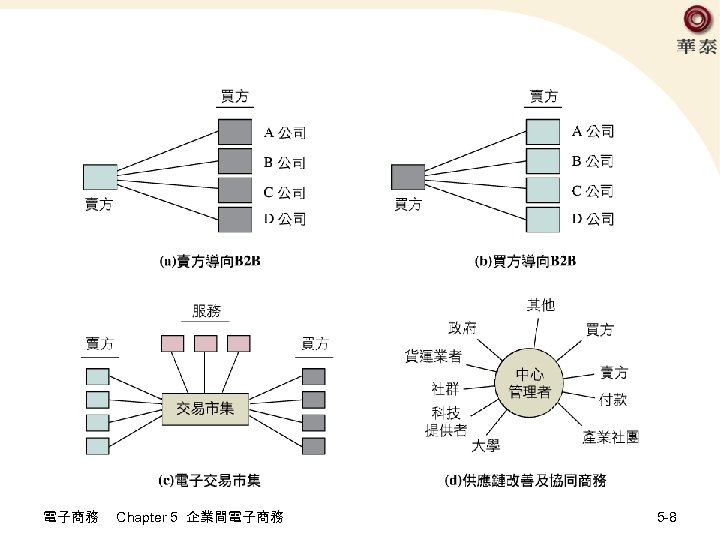 電子商務 Chapter 5 企業間電子商務 5 -8 