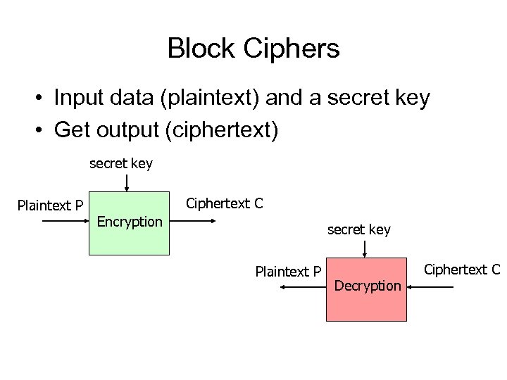 Block Ciphers • Input data (plaintext) and a secret key • Get output (ciphertext)