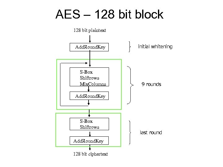 AES – 128 bit block 128 bit plaintext Add. Round. Key S-Box Shiftrows Mix.