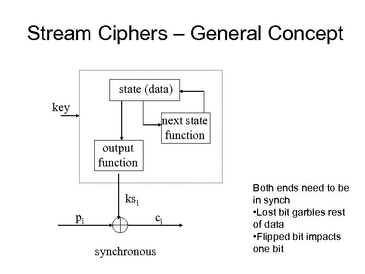 Stream Ciphers – General Concept state (data) key next state function output function ksi