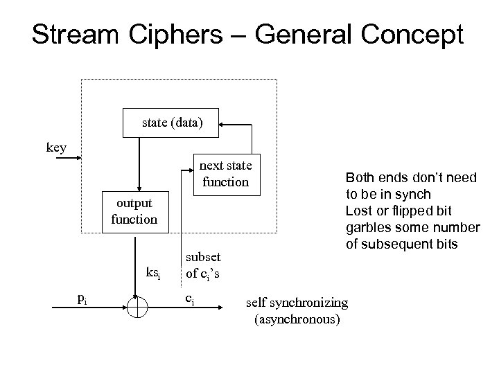 Stream Ciphers – General Concept state (data) key next state function output function ksi