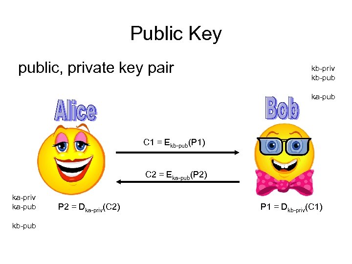 Public Key public, private key pair kb-priv kb-pub ka-pub C 1 = Ekb-pub(P 1)