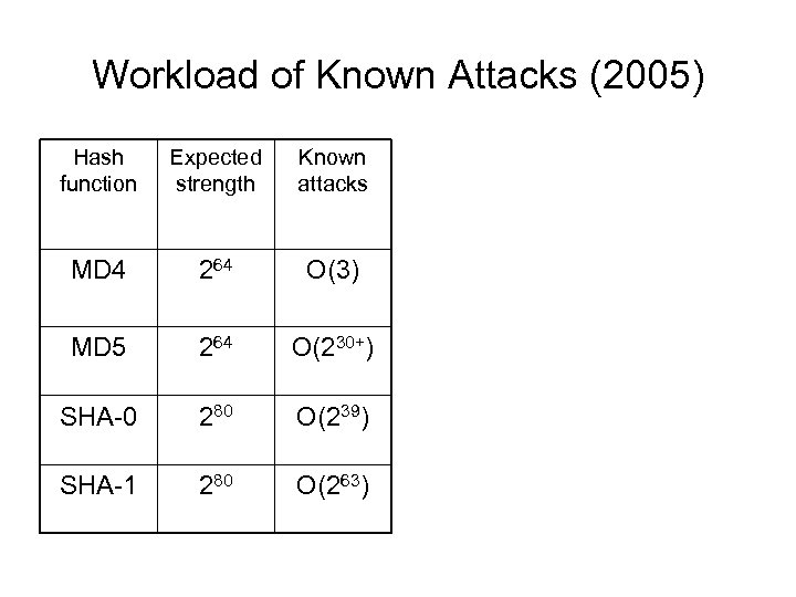 Workload of Known Attacks (2005) Hash function Expected strength Known attacks MD 4 264