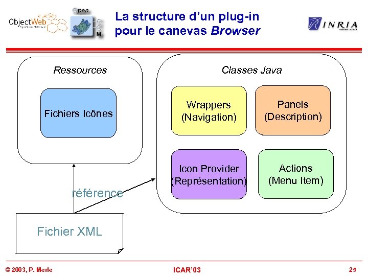 La structure d’un plug-in pour le canevas Browser Classes Java Ressources Fichiers Icônes référence