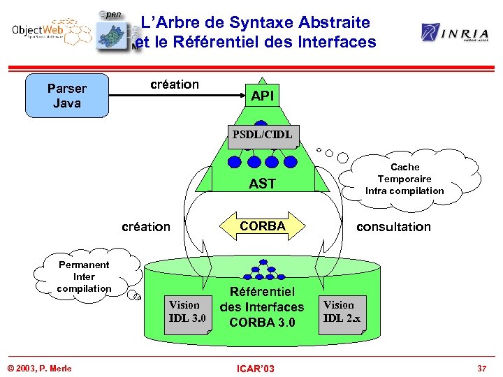 L’Arbre de Syntaxe Abstraite et le Référentiel des Interfaces Parser Java création API PSDL/CIDL