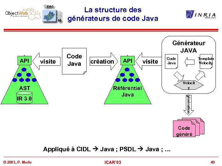 La structure des générateurs de code Java API AST création API visite Code Java